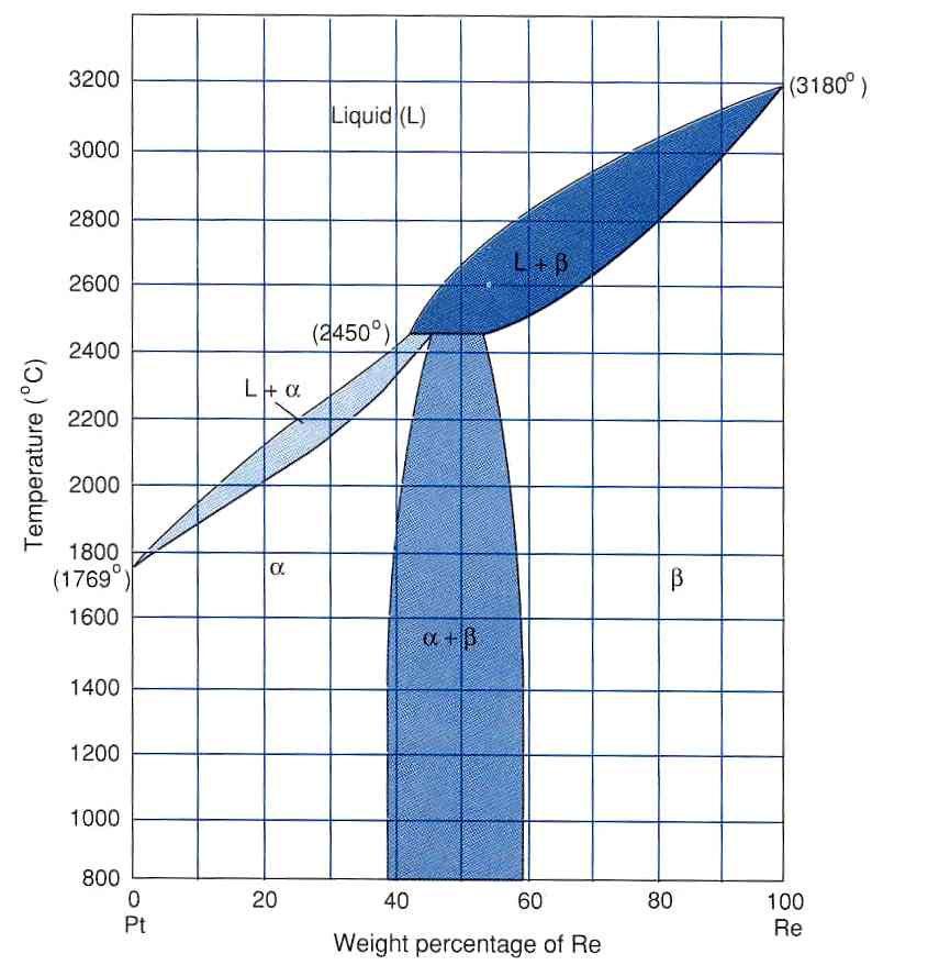 Úloha k řešení: Na obr. 9.4 je zobrazen rovnovážný diagram dvousložkové soustavy platina rhenium. Chemické složení je vyjádřeno hm. % rhenia, teplota je uvedena ve C. Obr. 9.4 Rovnovážný diagram dvousložkové soustavy platina rhenium Jaké je chemické složení soustavy Pt-Re v peritektickém bodě?