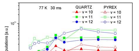 Dependencies of N 2 (B 3 Π g, v = 10 12) relative populations on oxygen concentration at selected decay times and at wall temperature of 300 K The experimental
