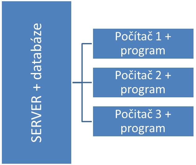 TPV výpčty 7.1.4 Uživatelská příručka TPV výpčty Ultimate - instalace Varianta 1: Instalace prgramu na server, vytvření sdílení na subr TVP výpčty.