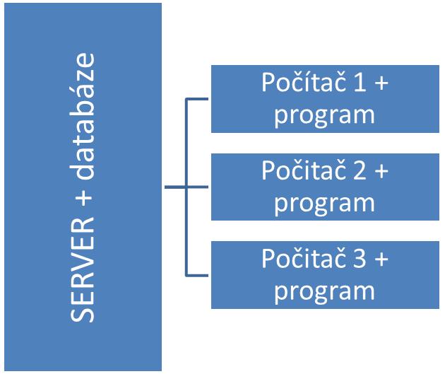 TPV výpčty 7.1.4 Uživatelská příručka TPV výpčty Ultimate - instalace Varianta 1: Instalace prgramu na server, vytvření sdílení na subr TVP výpčty.