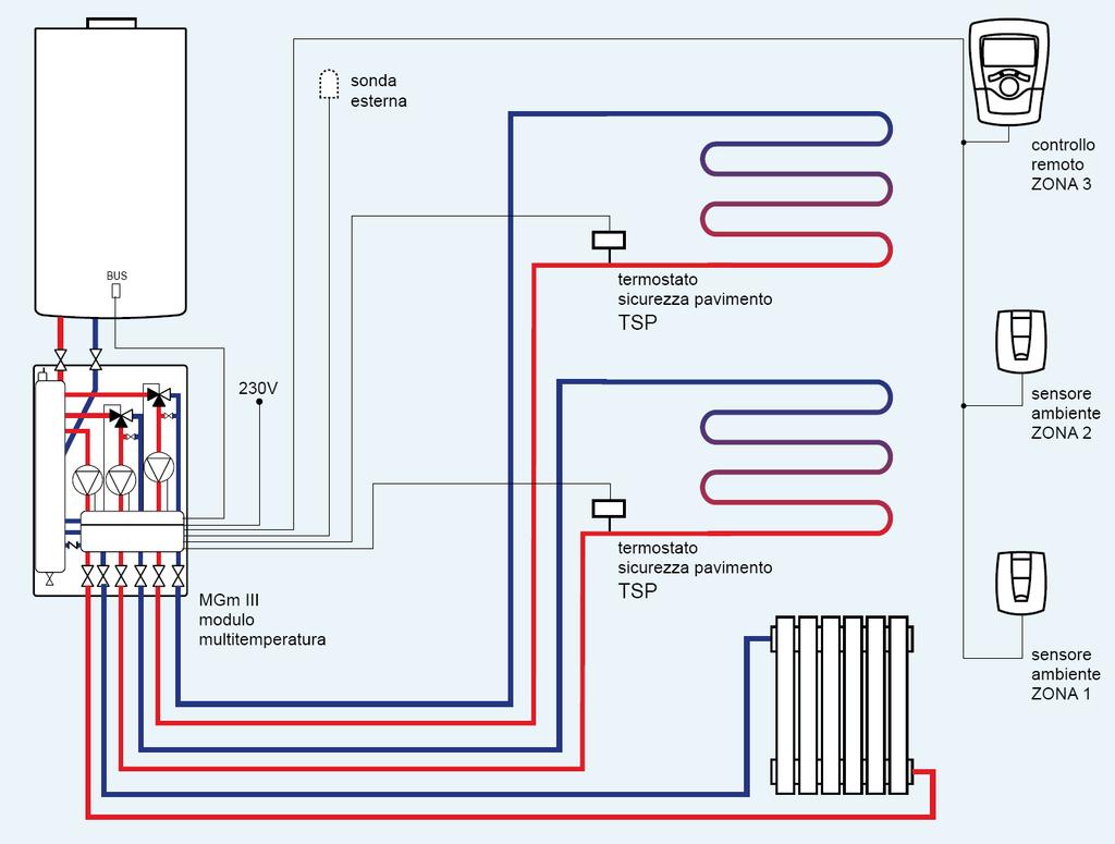 PŘÍKLADY INSTALACÍ 3 OKRUHY : Systém s modulem MULTI III, v systému ClimaManager, 2X modulační e-bus termostat, a venkovní čidlo (ClimaManager je