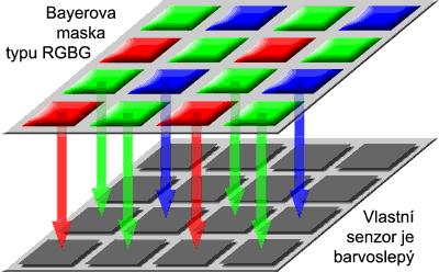 Aby senzor viděl i barvu, tak před jednotlivými pixely je barevná RGB maska s tím, že barvy jsou uspořádány do