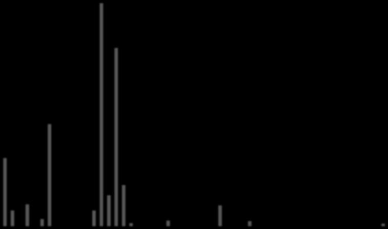 Vývoj početnosti perloočky Ceriodaphnia quadrangula v nádrži Bedřichov v období 1992-2012.