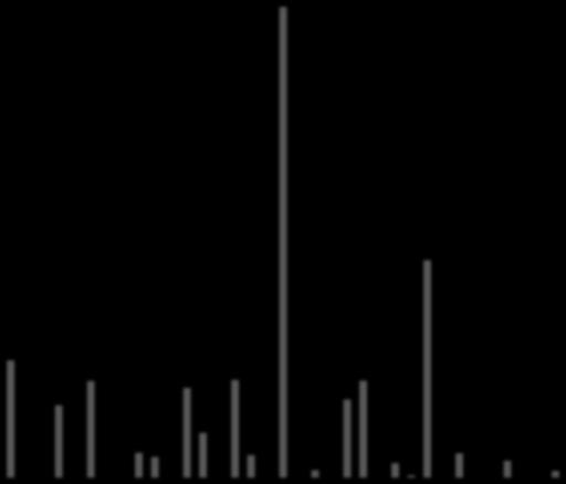 Populační hustota (ind/m 2 ) Populační hustota (ind/m 2 ) 350 000 Ryby Holopedium gibberum 300 000 250 000 200 000 150 000 100 000 50 000 0 Obr. 25. Vývoj početnosti perloočky Holopedium gibberum v nádrži Josefův Důl v období 1992-2012.