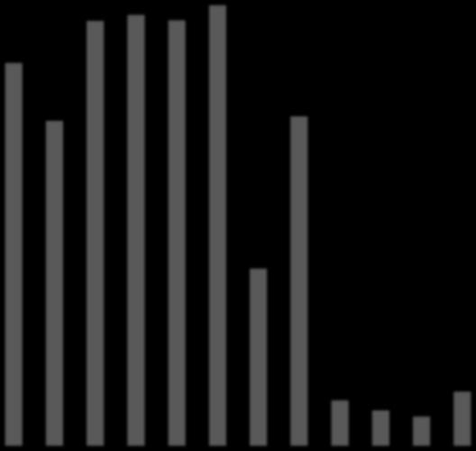 Relativní četnost 6.4.2. Sezónní změny druhové skladby korýšů Relativní zastoupení jednotlivých druhů korýšů zobrazují Obr. 29-31.