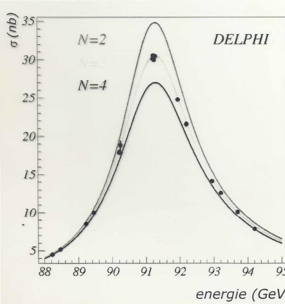 σ - účinný průřez produkce Z N počet leptonových rodin N= 3 Experiment DELPHI Na