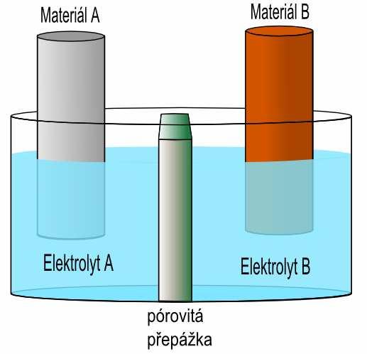 rozdíl potenciálů na tomto mezifází, φ, se nazývá elektrodový potenciál.