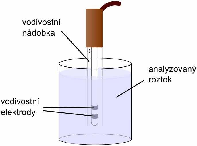 s γ =3 10-5 10-3 S cm -1 nebo 20 %ní HCl (6 mol l -1 ) γ =1 S cm -1 (platí pro teplotu 25 C). Často se používá roztok KCl o různých koncentracích[2].
