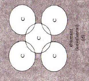 Kovalentní vazba (3 5) ev atom 1 H 2 Ge, Si C 1s 2 2s 2 2p 2 sdílení potřebných elektronů s