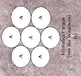 Van der Waalsova vazba inertní plyny (krystaly) CH 4, CO 2 dipólový moment F 1 r 7