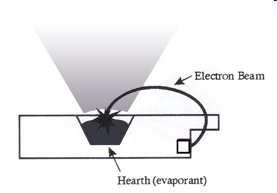 Obvykle je používán systém s elektronovým dělem odděleným
