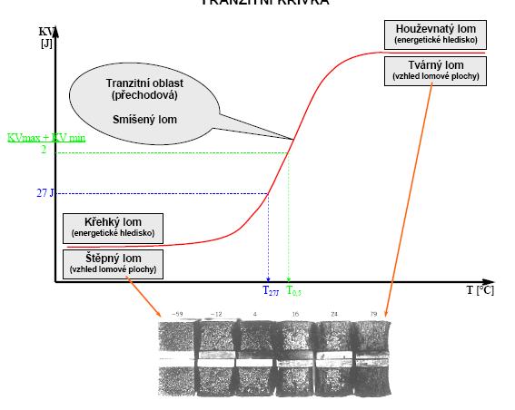 27. Vysvětlete, co je to tranzitní chování a u kterých materiálů je pozorováno - Tranzitní chování je změna charakteru lomu materiálu z tvárného lomu na lom štěpný v závislosti na poklesu teploty -