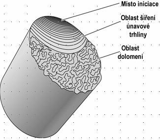 33. Zakreslete sinusový zátěžný cyklus, popište jeho charakteristiky včetně parametrů asymetrie - Sinusový zátěţný cyklus Parametry asymetrie zátěţného cyklu a = amplituda napětí m = střední napětí h