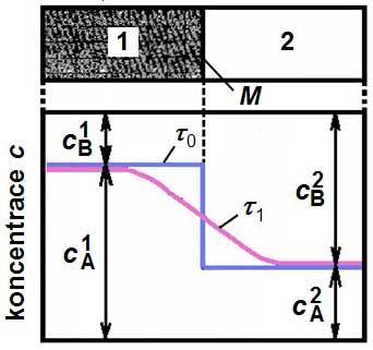 Mechanismus difúze intersticiální Druh difuze intersticiální samodifuze vakantní difuze nečistot heterodifuze 50. Difuzní článek a 1.