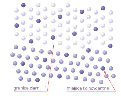 Dislokace se k sobě přiblíţí a začnou se překrývat; hranice je neuspořádaná, nazývá se hranice s velkým úhlem. Má velkou koncentraci bodových a čárových poruch.