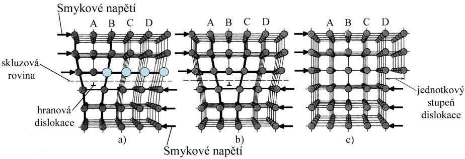 Vysvětlete činnost Frankova- Readova zdroje dislokací Vznik dislokací v materiálech Modrý úsek