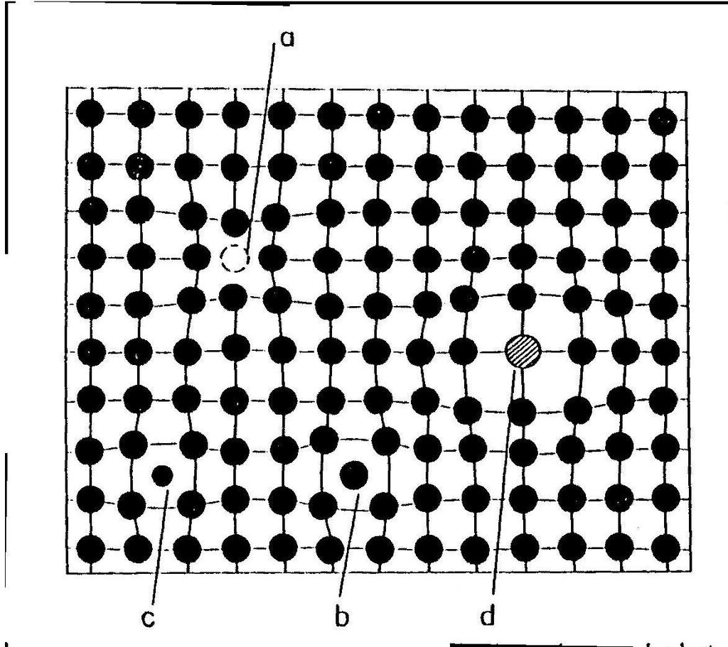 5: Druhy bodových poruch / a-vakance, b-vlastní intersticiál, c-intersticiál příměsí, d-substituční atom příměsi/ Vakance (prázdná míst termodynamicky rovnovážné: H / H entalpie vzniku c v = exp k.