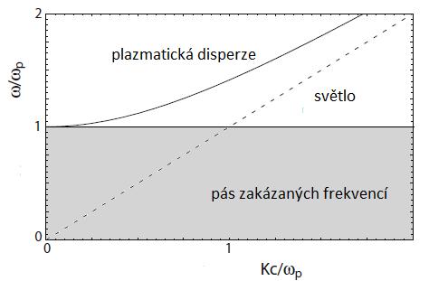 Obrázek 2.1: Disperzní zákon pro příčné elektromagnetické vlny v plazmatu. Převzato z [1]. 2. ε < 0. Pro reálné ω je K imaginární a vlna je tlumena; charakteristická délka při útlumu je 1/ K. 3. ε =.
