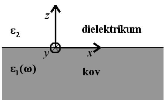 Obrázek 3.1: Rozhraní mezi prostředími. Optické vlastnosti prostředí jsou popsány dielektrickými funkcemi ε 1 a ε 2. Obrázek převzat z [3]. 2 E(z) z 2 + (k 2 0ε β 2 ) E = 0. (3.