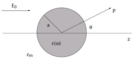 Obrázek 4.2: Homogenní koule o poloměru a, popsána dielektrickou funkcí ε(ω), vložená do statického elektrického pole E = E 0 z. Obrázek převzat z [1].