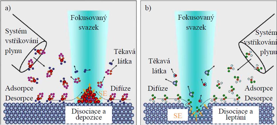 6. Fokusovaný iontový svazek Fokusovaný iontový svazek, neboli FIB (z anglického Focused Ion Beam), je zařízení, které produkuje fokusovaný svazek vysoce energetických ionizovaných atomů a usměrňuje