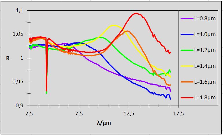 substrátu Si(100) rezistivity 6 9 Ω cm ošetřeného BHF s vrstvou titanu. délky 8, 5 µm nedochází k absorpci, což je v rozporu s očekáváním.