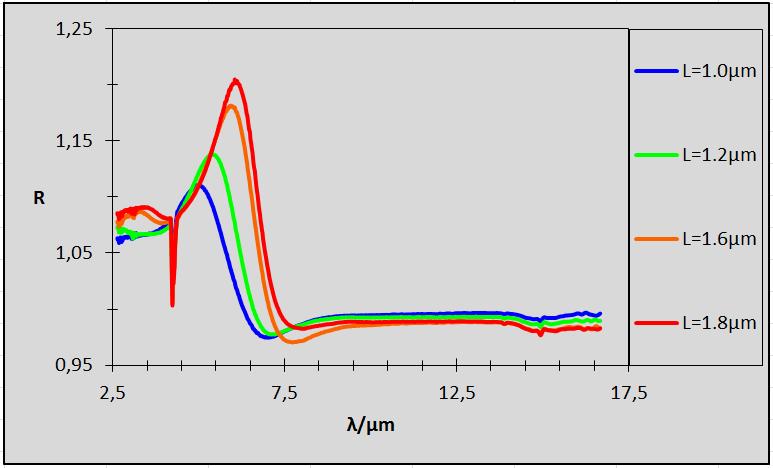 na křemíkovém substrátu Si(111) rezistivity 10 3 Ω cm s vrstvou titanu.