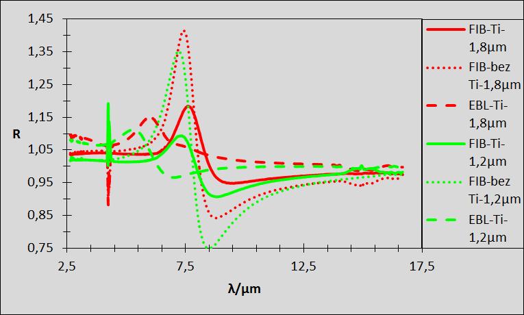 Obrázek 8.18: Srovnání relativní odrazivost antén délky 1, 2µm a 1, 8µm vyrobených pomocí FIB na Si(111) rezistivity 10 3 Ω cm. Plnou čarou jsou vykresleny hodnoty pro Si(111) s vrstvou titanu.