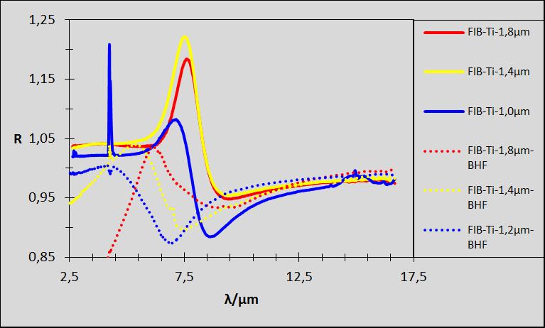 Obrázek 8.20: Srovnání odrazivosti antén vyrobených metodou FIB na substrátu Si(111) rezistivity 10 3 Ω cm s vrstvou titanu před a po ošetření BHF.