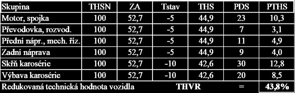 1. Výpočet základní amortizace Na žádné skupině nebyla