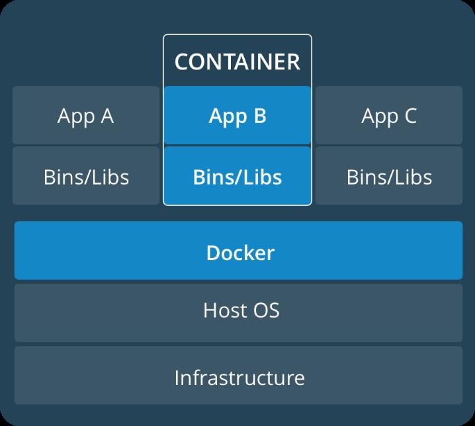 ONBUILD - Aplikace může být tvořena za pomocí více Dockerfile souborů. ONBUILD slouží k odložení provedení příkazu.
