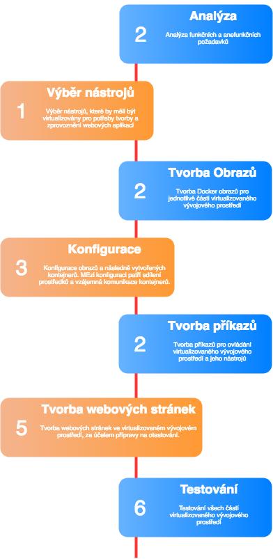 PŘÍLOHA A DIAGRAM