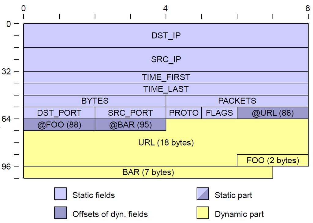 3.2.2 UniRec Data se mezi jednotlivými moduly posílají ve formátu zpráv a to ve flexibilním formátu zvaném pod zkratkou UniRec (Unified Record).