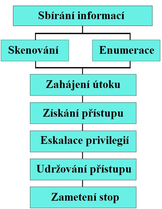 Obrázek 4.1: Typický postup útočníka, kde skenování portů zaujímá nedílnou součást Dobře známe porty (angl.