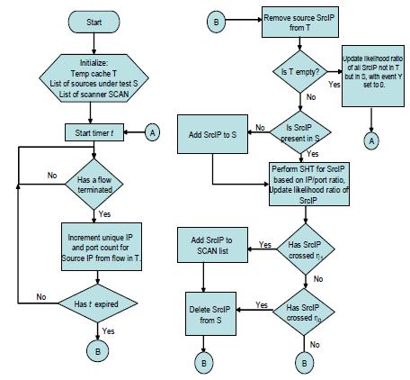 Obrázek 4.9: TAPS detekční algoritmus [19] Probabilistic Approach to Detecting Network Scans [15] využívá přístupu založeného na pravděpodobnostním modelu.