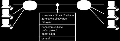 flow) definován jako jednosměrná (tedy pro každé spojení existují dva toky, jeden od klienta k serveru a druhý od serveru ke klientovi) sekvence paketů se stejnými vlastnostmi procházející