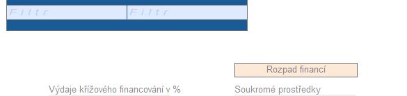 Zdroje financování Míra