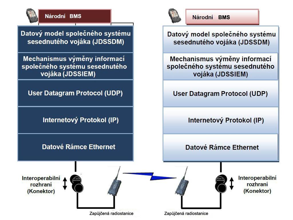 OBRÁZEK 1 Řešení interoperability C4 systému sesednutého vojáka Řešení interoperability C4 systému sesednutého vojáka obsahuje: Bránu společného systému sesednutého vojáka (JDSS), zajišťující překlad