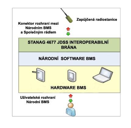 interoperability, musí být využity související standardy k vytvoření rozhraní pro výměnu informací mezi národními systémy a interoperabilní sítí JDSS.