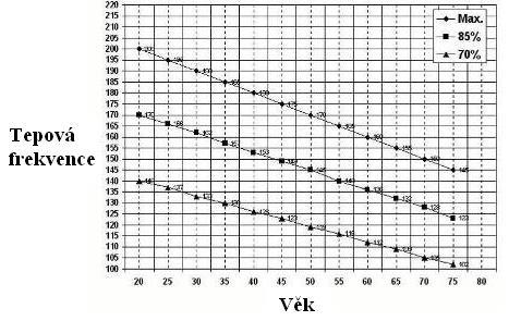 3. Nastavení hodnoty parametrů TIME (ČAS), DIST (VZDÁLENOST), ODO (ODOMETR), PULSE (TEPOVÁ FREKVENCE), CAL (MNOŽSTVÍ SPOTŘEBOVANÝCH KALORIÍ) Pomocí tlačítka MODE zvolte parametr, který chcete