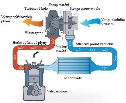 PŘEPLŇOVÁNÍ TURBODMYCHADLEM 2.1.1 MEZICHLADIČ Obr.2-1 Systém přeplňování turbodmychadlem [7] Mezichladič (intercooler) ochlazuje kompresorem stlačený vzduch předtím, než vstoupí do sacího potrubí.