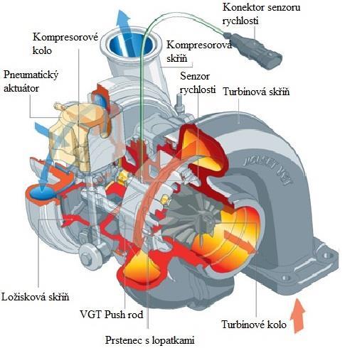 REGULACE PLNÍCÍHO TLAKU Hlavním přínosem turbodmychadel s proměnlivou geometrií turbíny spočívá ve zvýšení kroutícího momentu především v nízkých otáčkách motoru, zvýšení výkonu v širším rozsahu