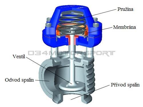 REGULACE PLNÍCÍHO TLAKU Obr.3-7 Pneumatický aktuátor externího obtokového ventilu [40] K regulaci VGT a VNT turbodmychadel je využíváno několika druhů mechanismů.