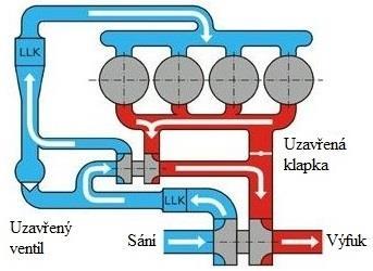 KOMBINOVANÉ PŘEPLŇOVÁNÍ mechanické dmychadlo dodává většinu plnícího tlaku. Tlak, který vytvoří, zároveň pomáhá rychleji roztočit turbodmychadlo, které se tak do pracovních otáček dostane dříve.