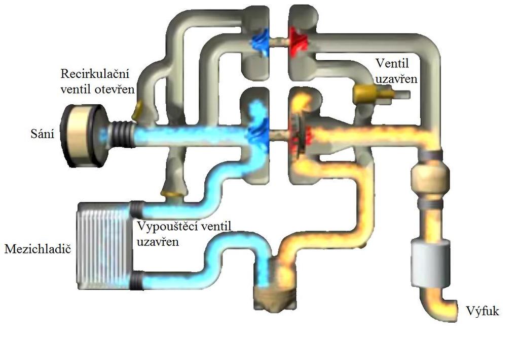 KOMBINOVANÉ PŘEPLŇOVÁNÍ 4.3.2 HTT TWOSTAGE PARALLEL TURBO V roce 2006 přišla firma Honeywell se svým řešením paralelního přeplňování pod názvem TwoStage Parallel Turbocharging.