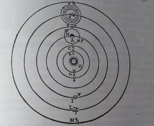 Obrázek č. 4: Sluneční soustava podle Galilea v jeho díle Dialogy.