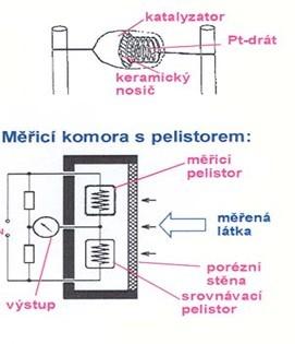 4.1.1 Spalovací princip Spalovací princip (obrázek 1), konkrétně se spalováním methanu, na rezistoru (pelistoru) je velmi rozšířený v kontinuálně měřících důlních přenosných analyzátorech pro