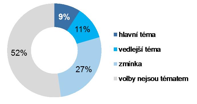 3.1.2.1.2 Hlavní zprávy publicistika V 9 % příspěvků publicistické části Hlavních zpráv (vysíláno pod názvem Hlavní zprávy rozhovory a komentáře) mají volby do poslanecké sněmovny status hlavního