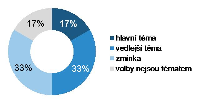 Graf č. 4: Pozice tématu voleb do PS v relevantních příspěvcích (N = 6) Mluvčími v jednotlivých příspěvcích byly osobnosti společenského života, s výjimkou eurokomisařky Věry Jourové nepolitici.