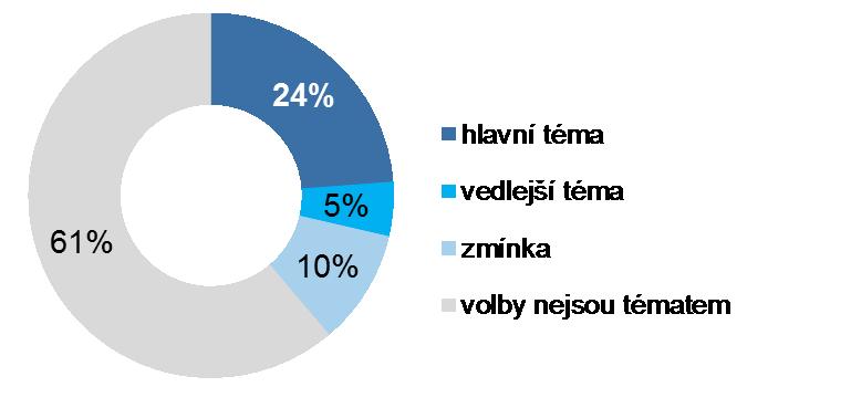 V necelé čtvrtině relevantních příspěvků mělo téma voleb status hlavního tématu (24 %), v 5 % tématu vedlejšího a v 10 % zmínky.